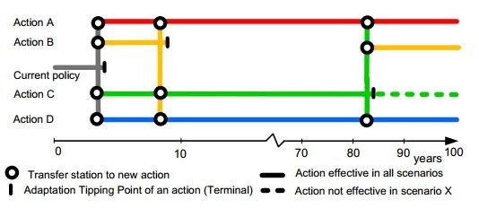 adaption pathways