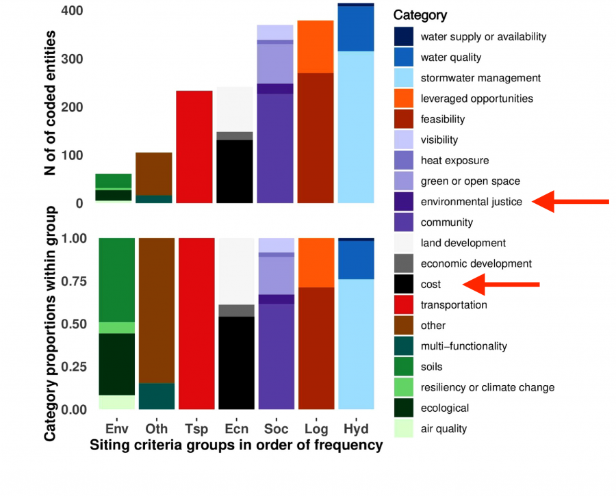 A bar graph showing the proportionate distribution of siting criteria groups and categories by city, showing that criteria vary by city, but some categories are found in most cities, while others are limited to a few cities.