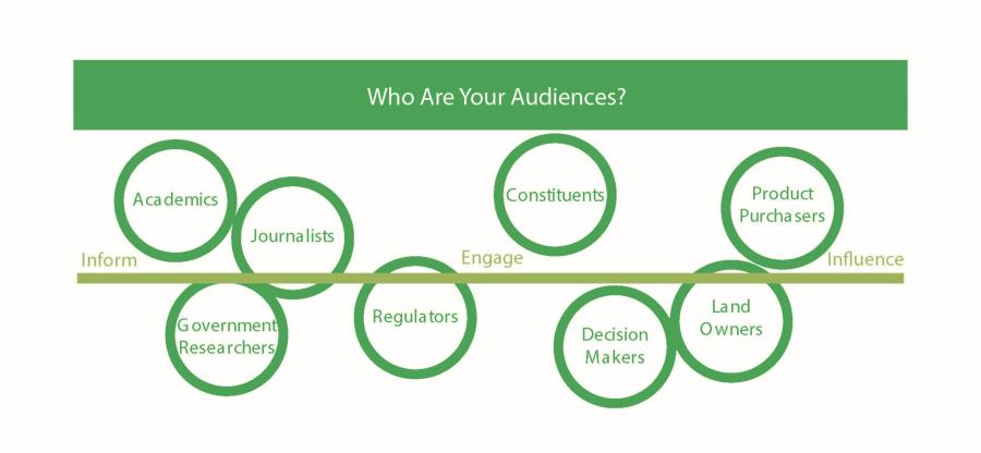 Who are your audiences (different groups depicted in bubbles)