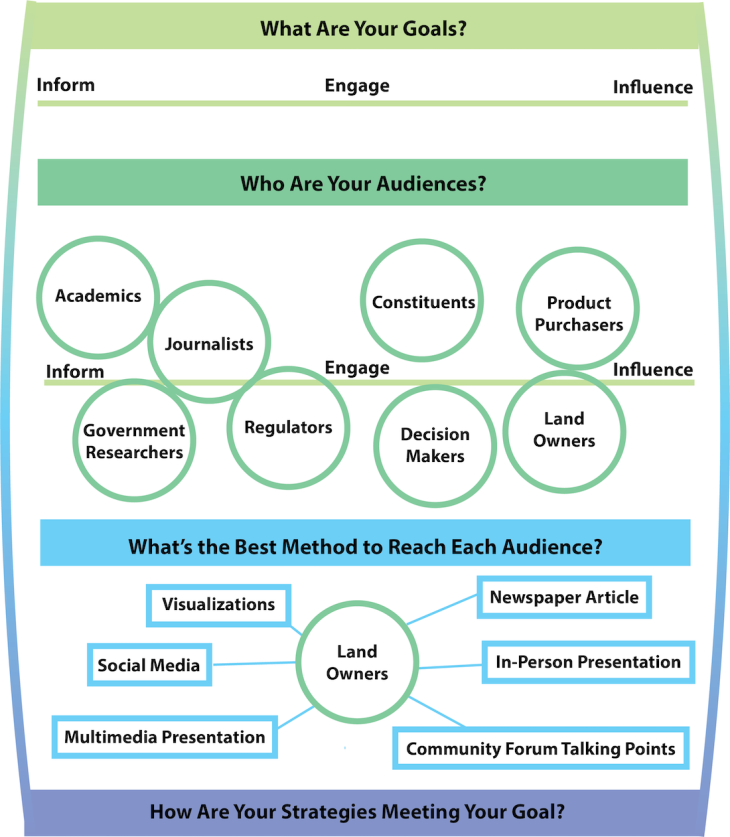 A graphic outlining the topics covered in the Communications Toolkit